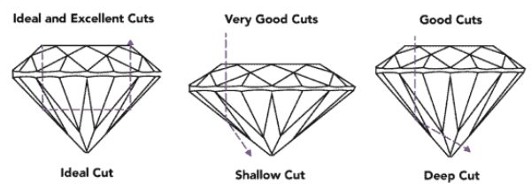 diamond cut quality