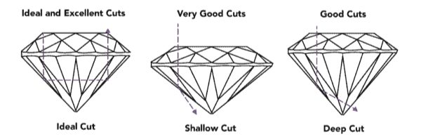 best diamond cuts